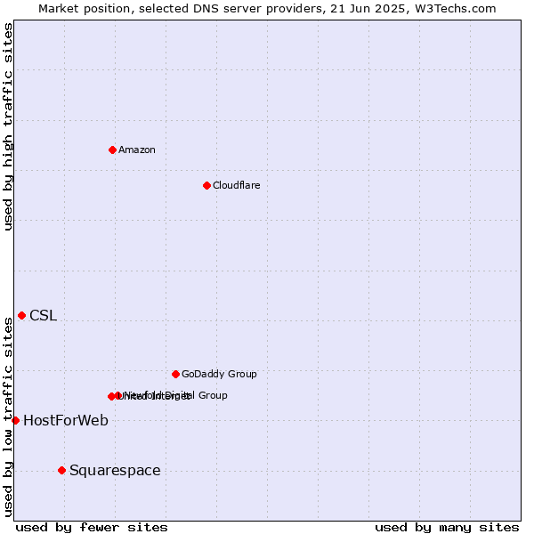 Market position of Squarespace vs. CSL vs. HostForWeb