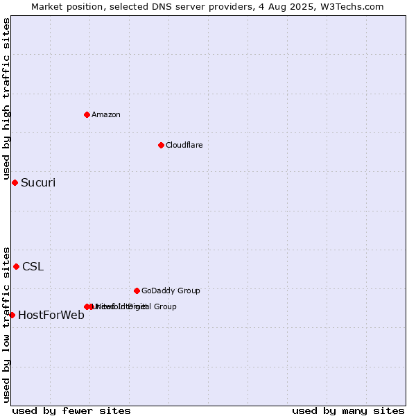 Market position of CSL vs. Sucuri vs. HostForWeb