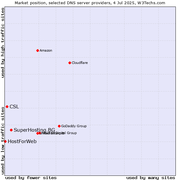 Market position of SuperHosting.BG vs. CSL vs. HostForWeb