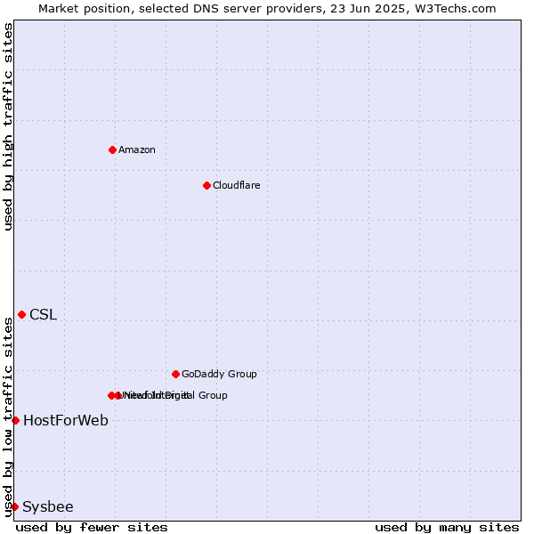 Market position of CSL vs. HostForWeb vs. Sysbee