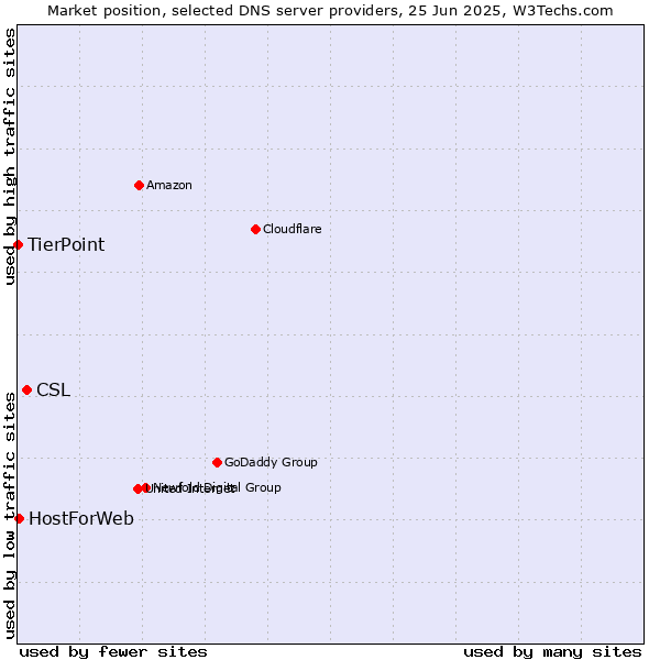 Market position of CSL vs. HostForWeb vs. TierPoint