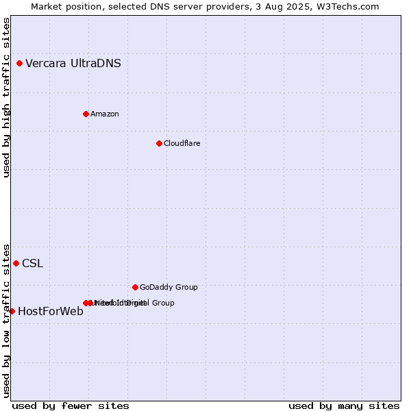 Market position of Vercara UltraDNS vs. CSL vs. HostForWeb