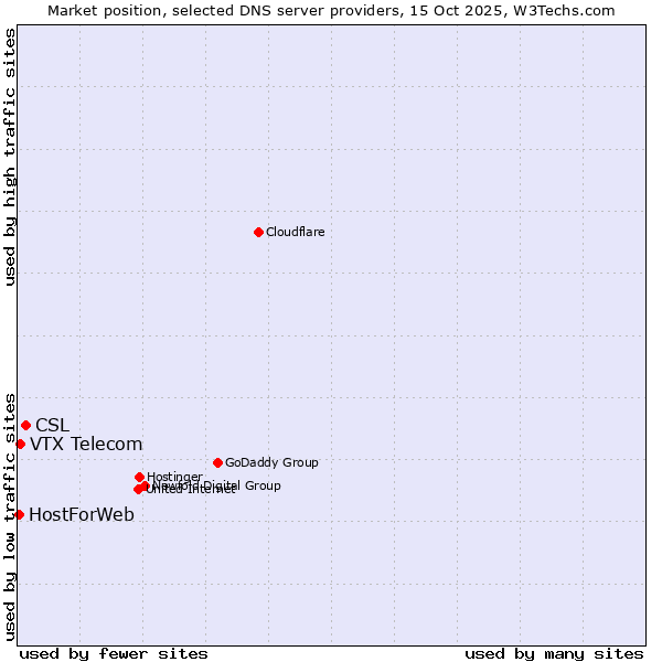 Market position of CSL vs. VTX Telecom vs. HostForWeb
