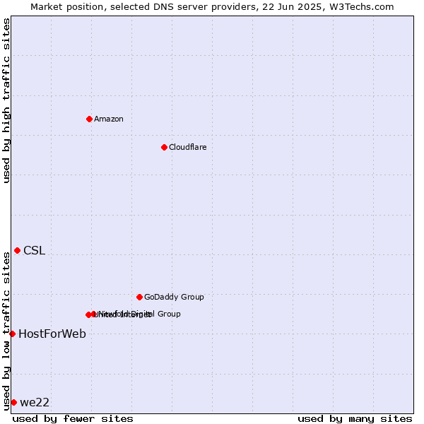 Market position of CSL vs. we22 vs. HostForWeb