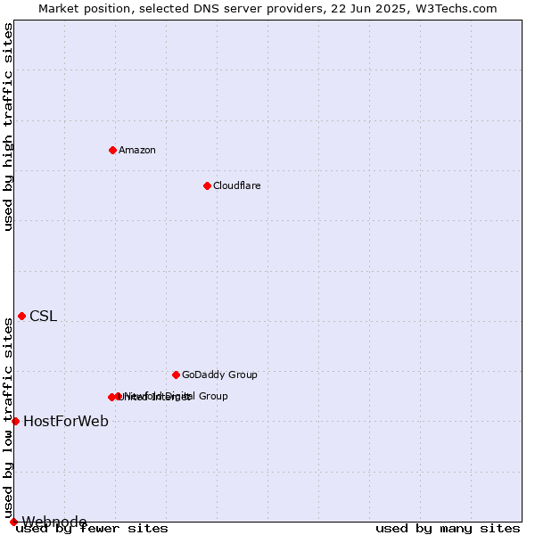 Market position of CSL vs. HostForWeb vs. Webnode