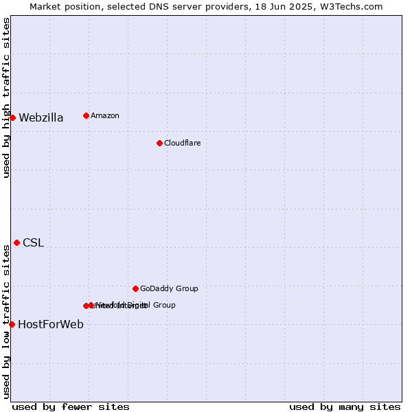 Market position of CSL vs. Webzilla vs. HostForWeb