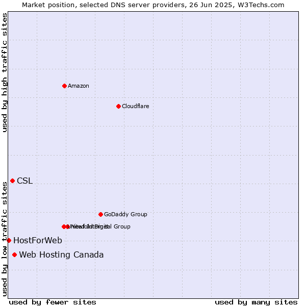 Market position of Web Hosting Canada vs. CSL vs. HostForWeb