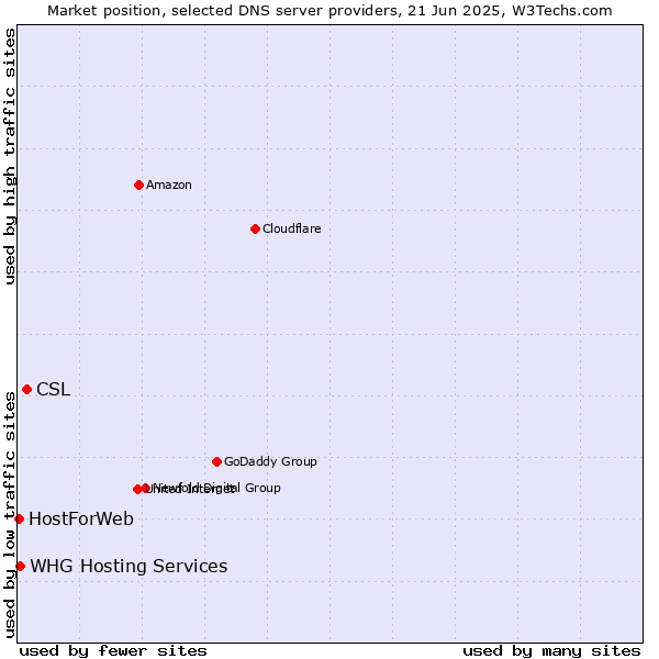 Market position of CSL vs. WHG Hosting Services vs. HostForWeb