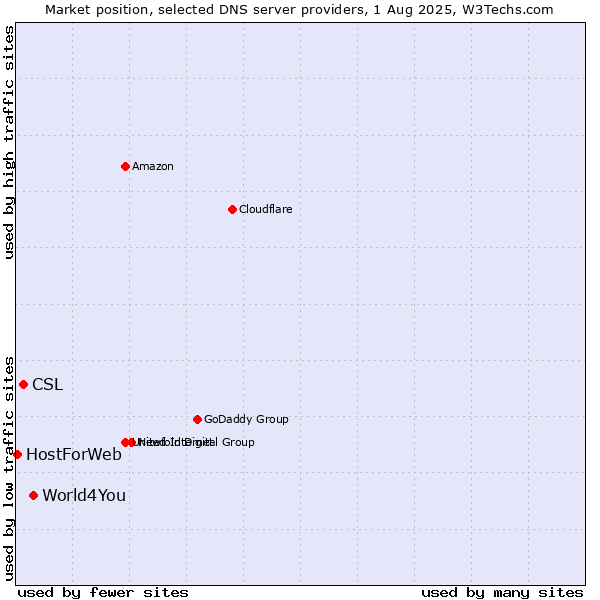 Market position of World4You vs. CSL vs. HostForWeb