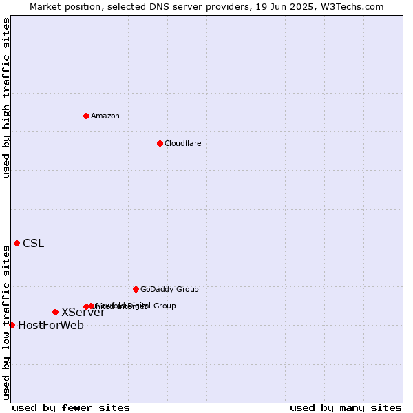 Market position of XServer vs. CSL vs. HostForWeb