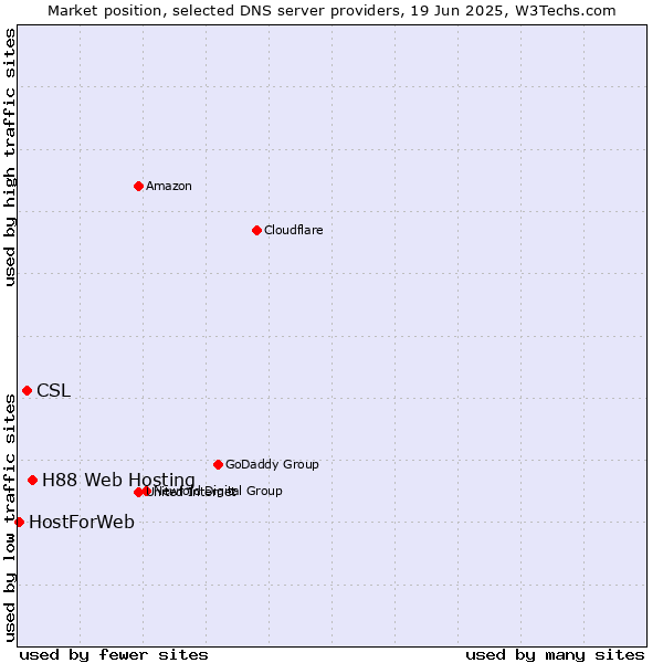Market position of H88 Web Hosting vs. CSL vs. HostForWeb
