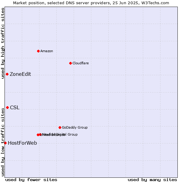 Market position of CSL vs. ZoneEdit vs. HostForWeb