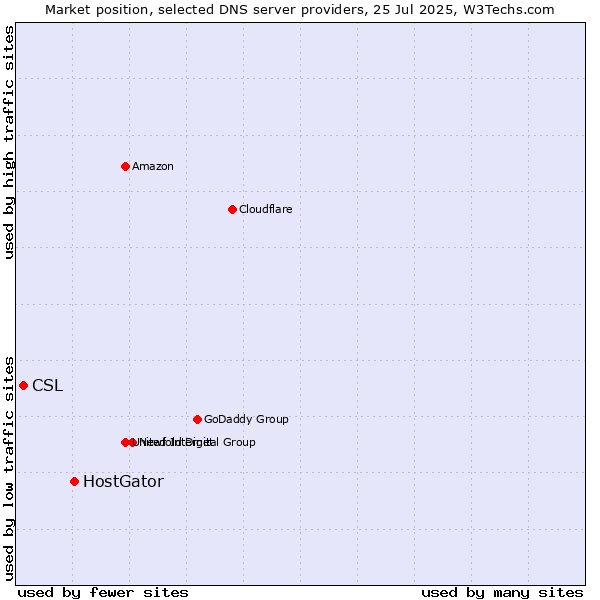 Market position of HostGator vs. CSL