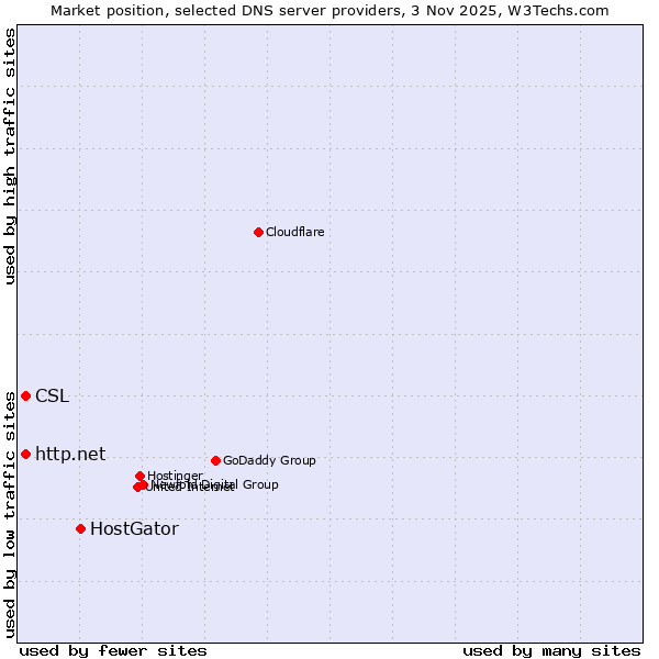 Market position of HostGator vs. http.net vs. CSL