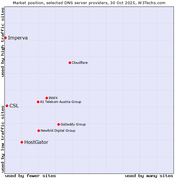 Market position of HostGator vs. CSL vs. Imperva