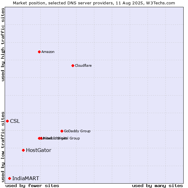 Market position of HostGator vs. IndiaMART vs. CSL