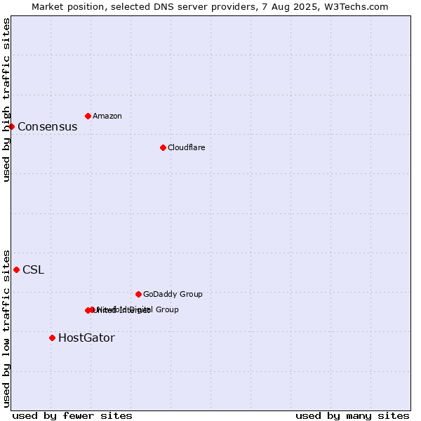 Market position of HostGator vs. CSL vs. Consensus