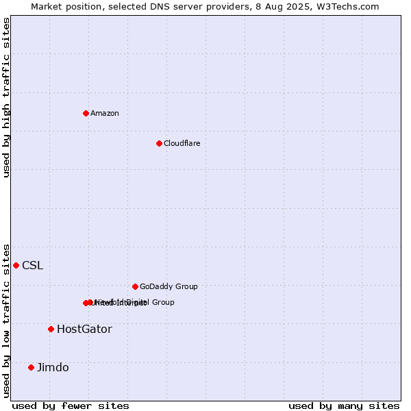 Market position of HostGator vs. Jimdo vs. CSL