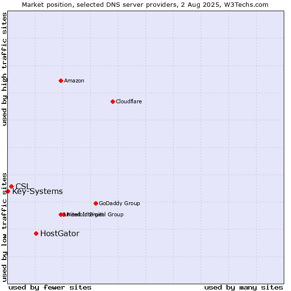 Market position of HostGator vs. CSL vs. Key-Systems