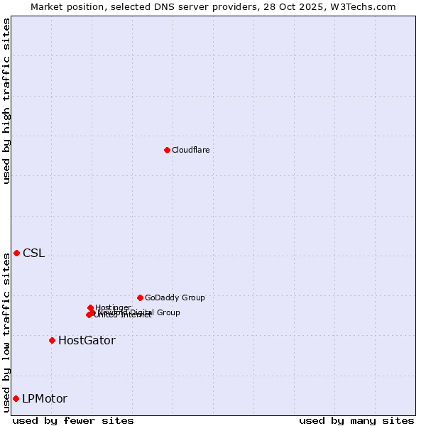 Market position of HostGator vs. CSL vs. LPMotor