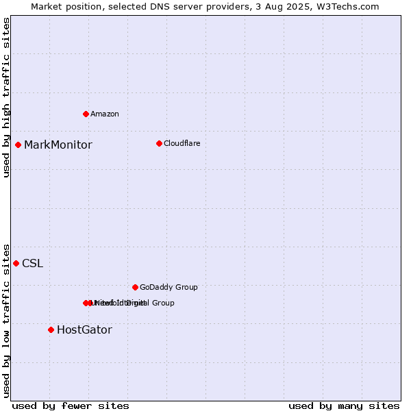 Market position of HostGator vs. MarkMonitor vs. CSL