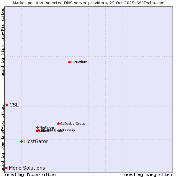 Market position of HostGator vs. CSL vs. Mono Solutions