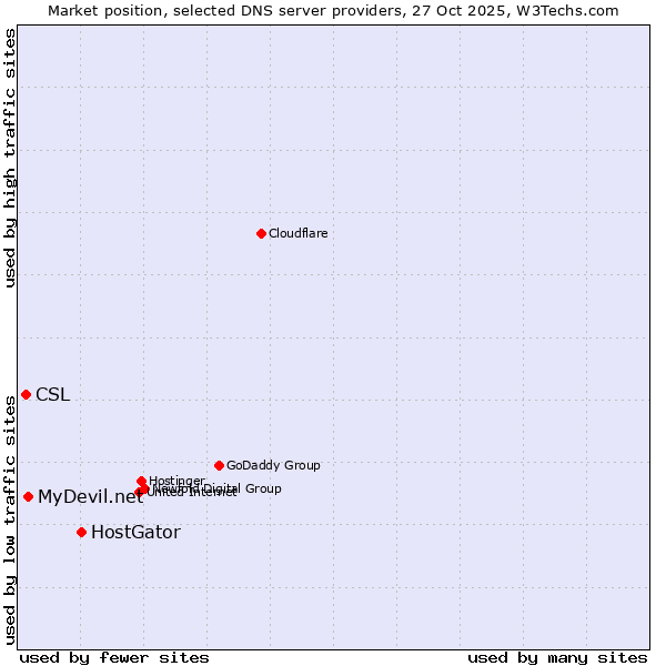 Market position of HostGator vs. MyDevil.net vs. CSL