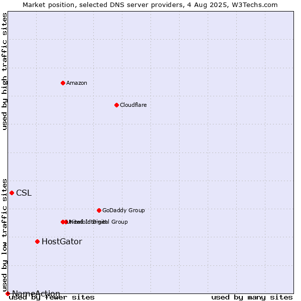 Market position of HostGator vs. CSL vs. NameAction