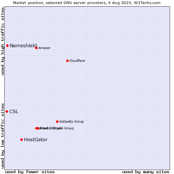 Market position of HostGator vs. Nameshield vs. CSL