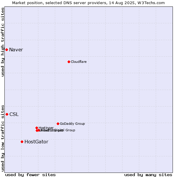Market position of HostGator vs. CSL vs. Naver