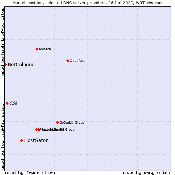 Market position of HostGator vs. CSL vs. NetCologne