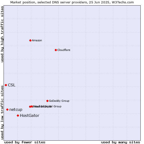 Market position of HostGator vs. netcup vs. CSL