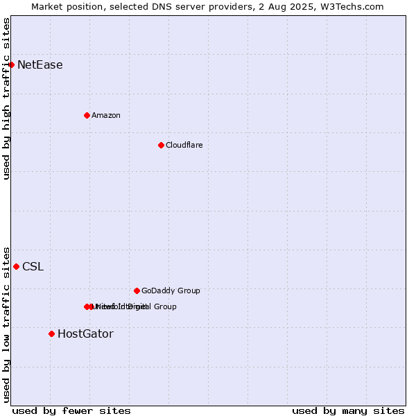 Market position of HostGator vs. CSL vs. NetEase