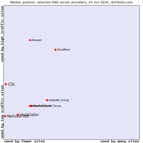 Market position of HostGator vs. CSL vs. Netinternet