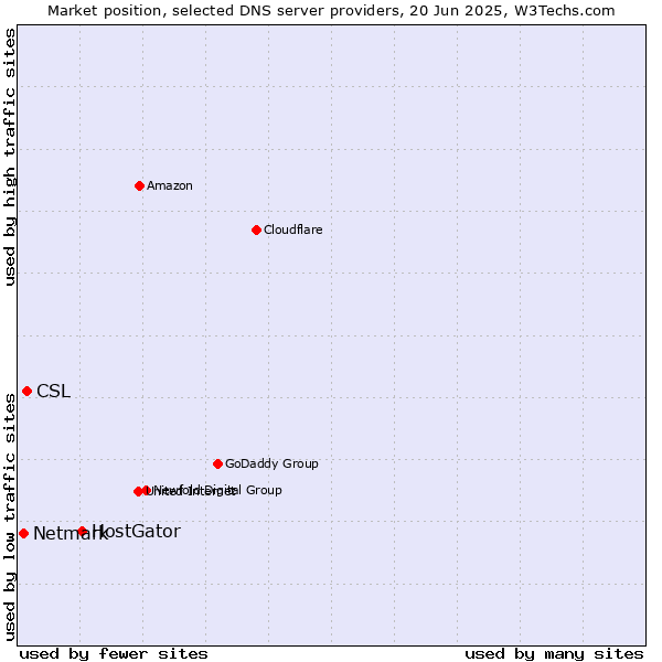 Market position of HostGator vs. CSL vs. Netmark