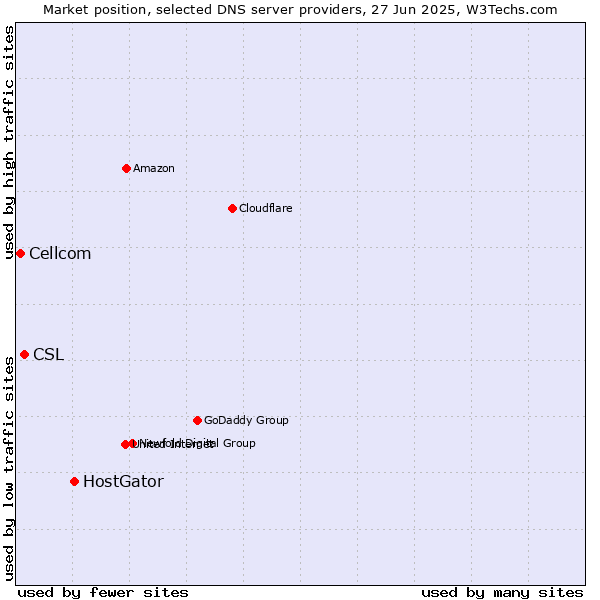 Market position of HostGator vs. CSL vs. Cellcom