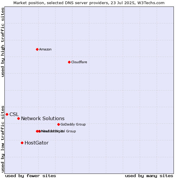 Market position of HostGator vs. Network Solutions vs. CSL