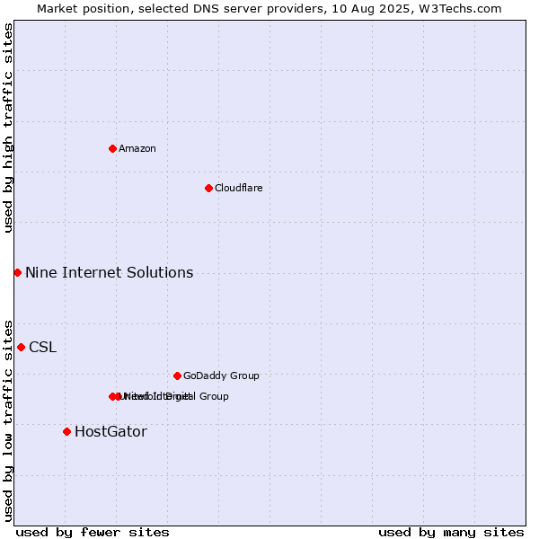 Market position of HostGator vs. CSL vs. Nine Internet Solutions