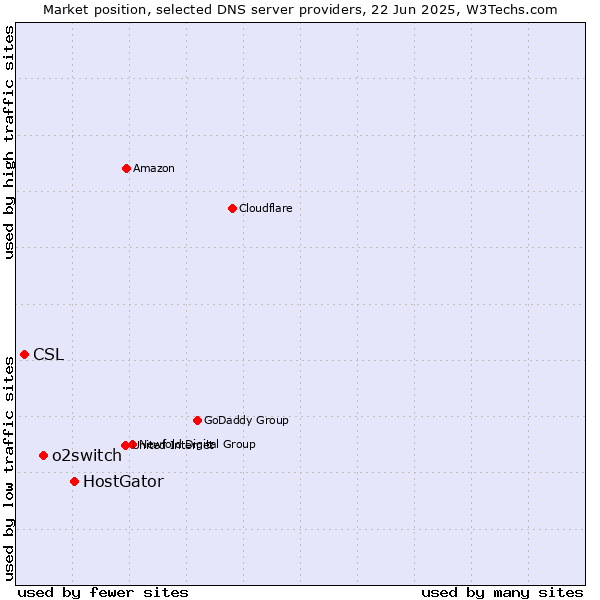 Market position of HostGator vs. o2switch vs. CSL
