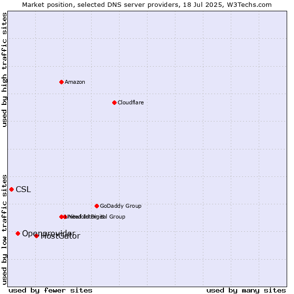 Market position of HostGator vs. Openprovider vs. CSL