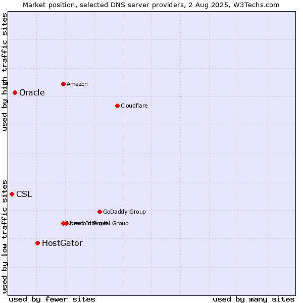 Market position of HostGator vs. Oracle vs. CSL