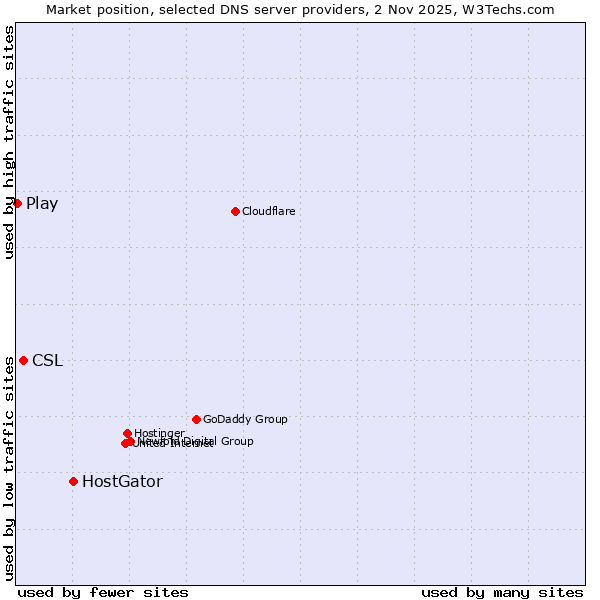 Market position of HostGator vs. CSL vs. Play