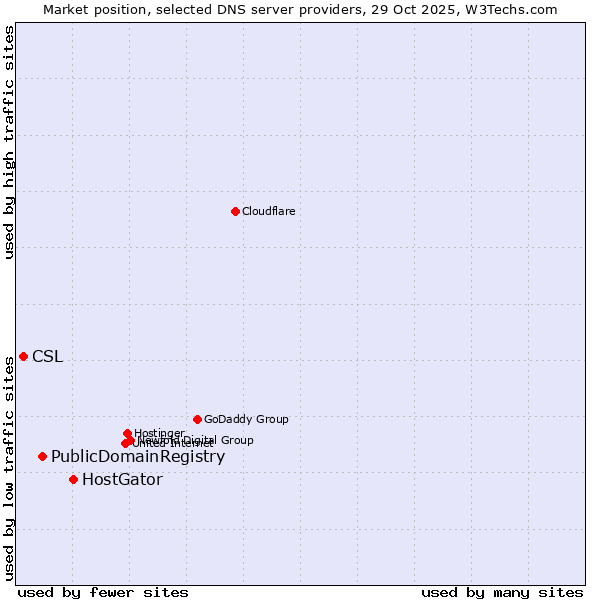 Market position of HostGator vs. PublicDomainRegistry vs. CSL