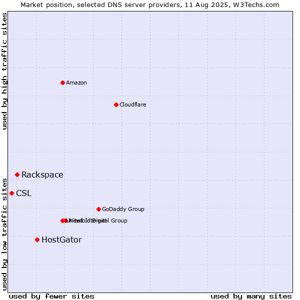 Market position of HostGator vs. Rackspace vs. CSL