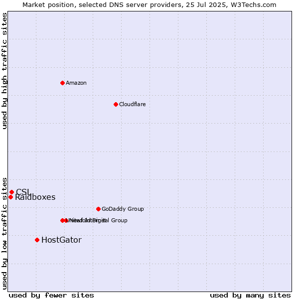 Market position of HostGator vs. CSL vs. Raidboxes