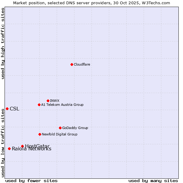Market position of HostGator vs. Raiola Networks vs. CSL