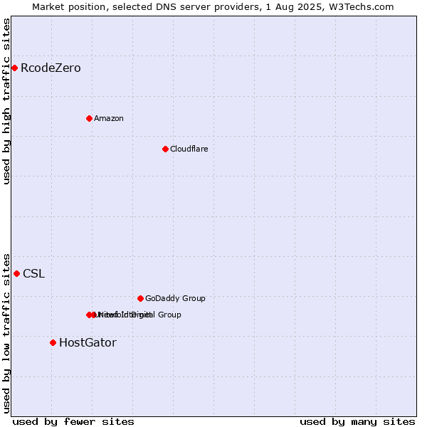 Market position of HostGator vs. CSL vs. RcodeZero