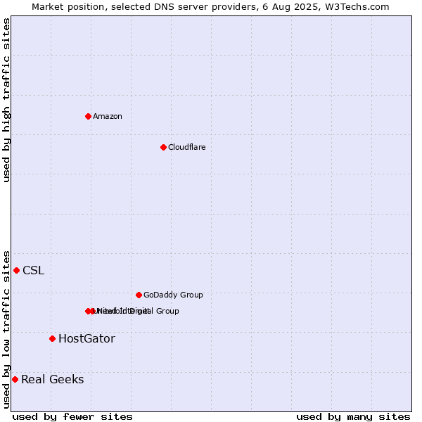 Market position of HostGator vs. CSL vs. Real Geeks