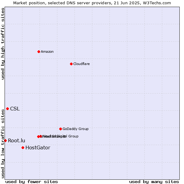 Market position of HostGator vs. CSL vs. Root.lu