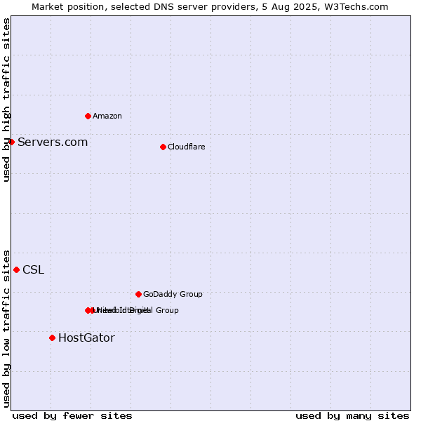 Market position of HostGator vs. CSL vs. Servers.com